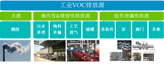 工業VOCS排放源示意圖 工業VOCS排放源示意圖