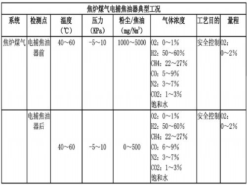 焦爐煤氣電捕焦油器典型工況 焦爐煤氣電捕焦油器典型工況